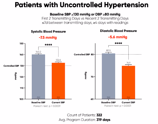 Customer Story - Patients with Uncontrolled Hypertension from Heart & Vascular Associates
