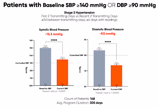 Patients with Baseline from Heart & Vascular Associates