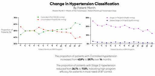 Change in Hypertension chart in Heart & Vascular Associates