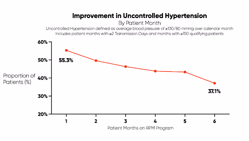 One in three patients moved out of the uncontrolled range in just six months — a rapid improvement in hypertension control.